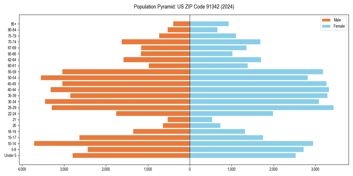 Population pyramid for 