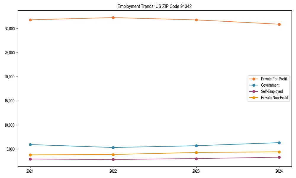Long-term employment trends in 