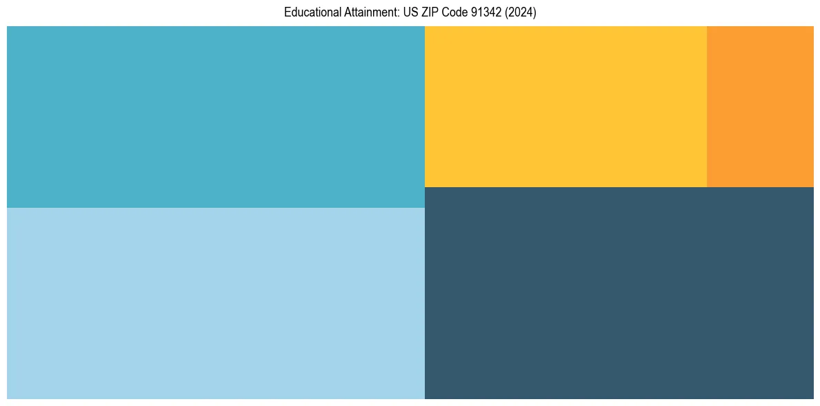 Education Treemap for in 2024
