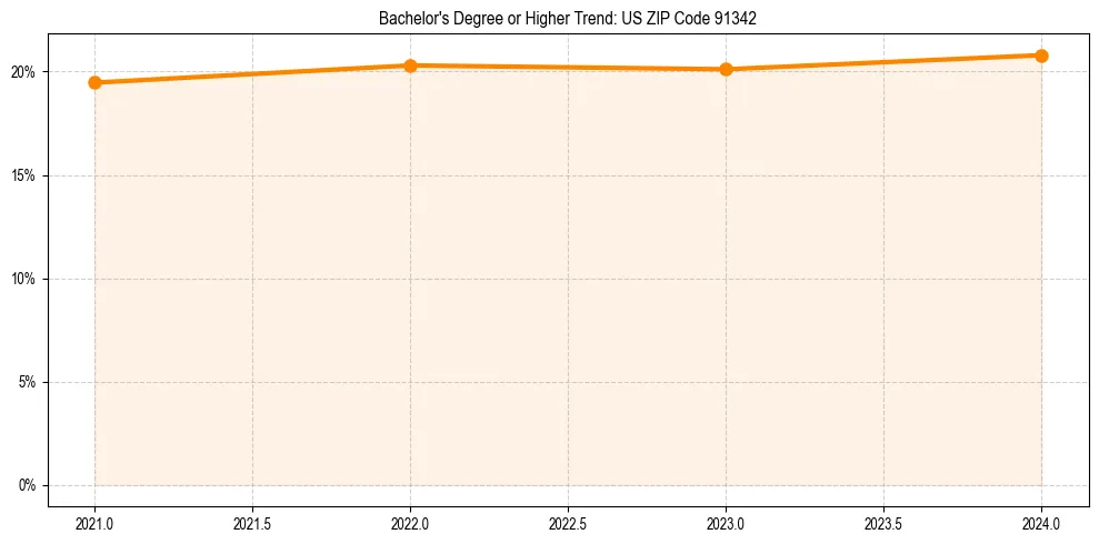 Trend chart showing bachelor degree growth in