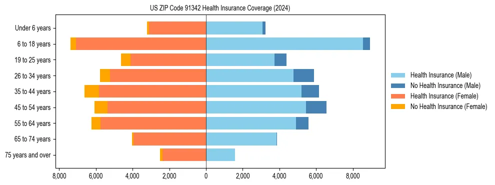 Health insurance pyramid for US ZIP Code 91342