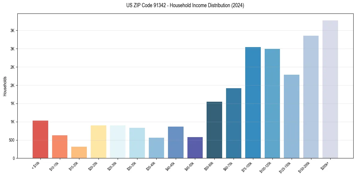 Income Distribution for 