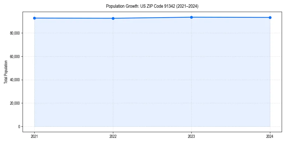 Population trends in 