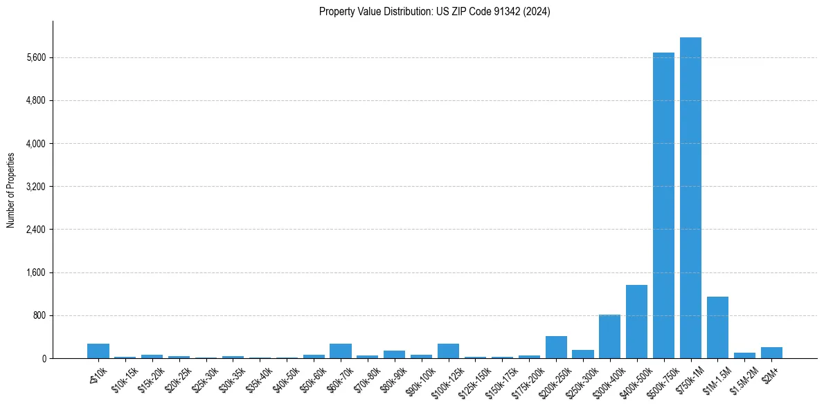 Value Distribution for 