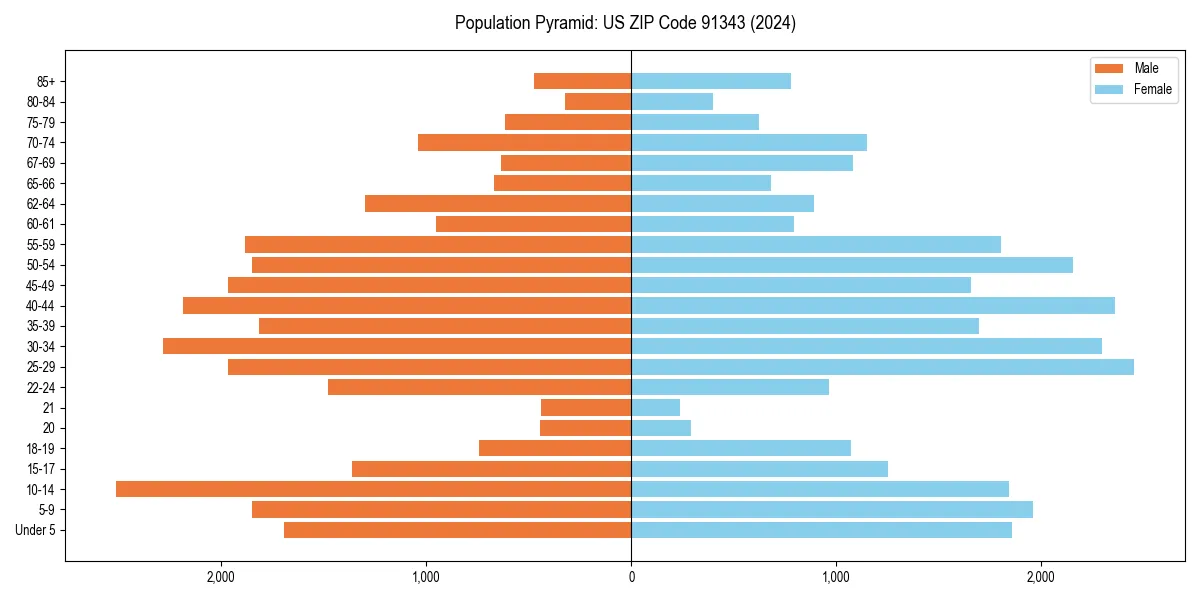Population pyramid for 