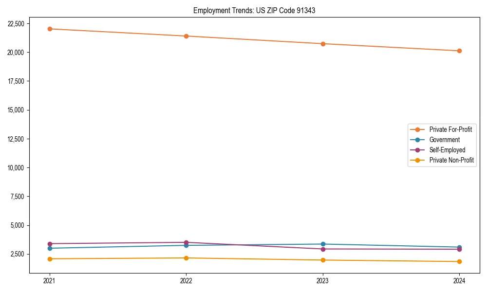 Long-term employment trends in 