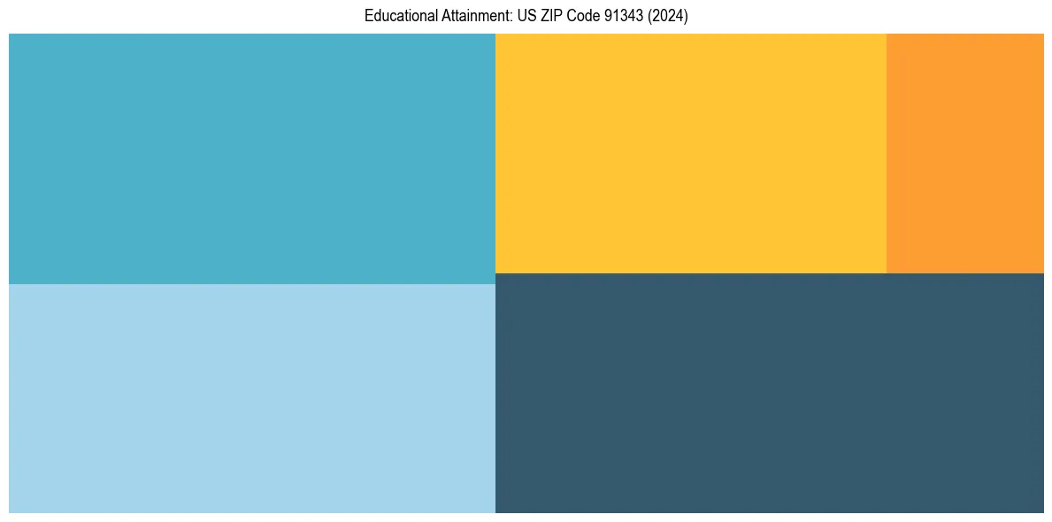 Education Treemap for in 2024