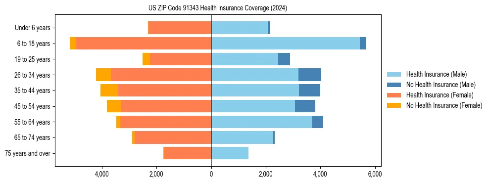 Health insurance pyramid for US ZIP Code 91343