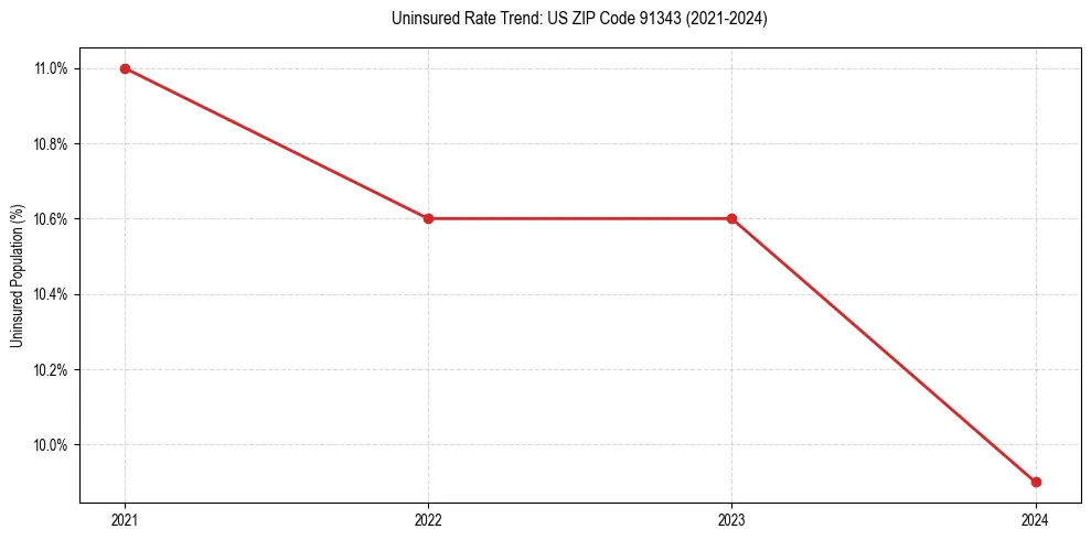 Uninsured trend chart for US ZIP Code 91343