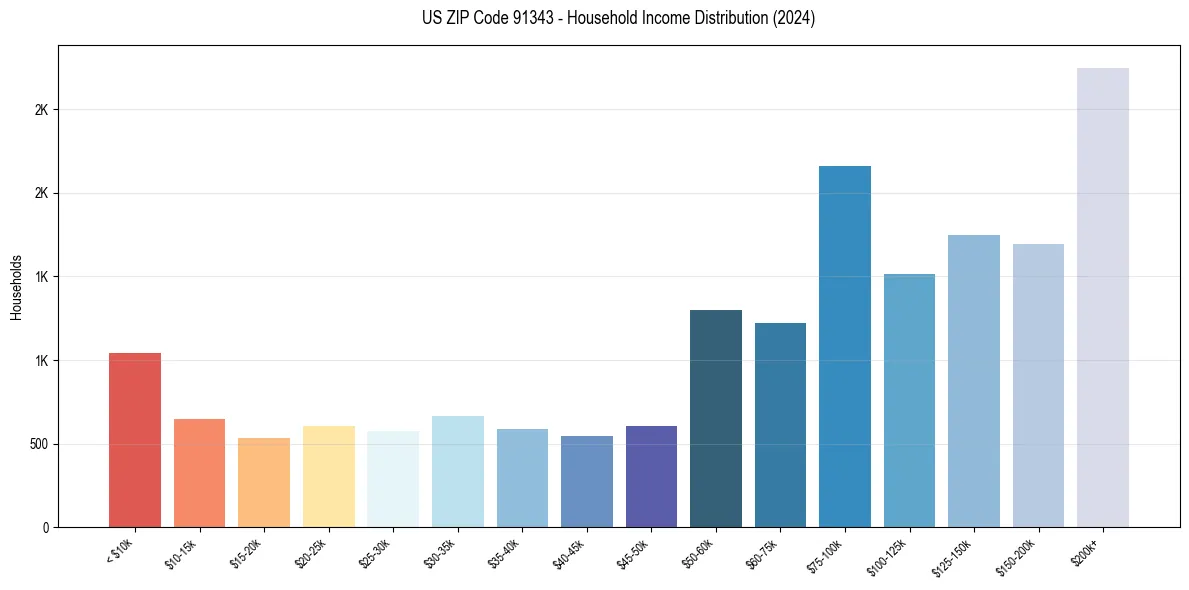 Income Distribution for 