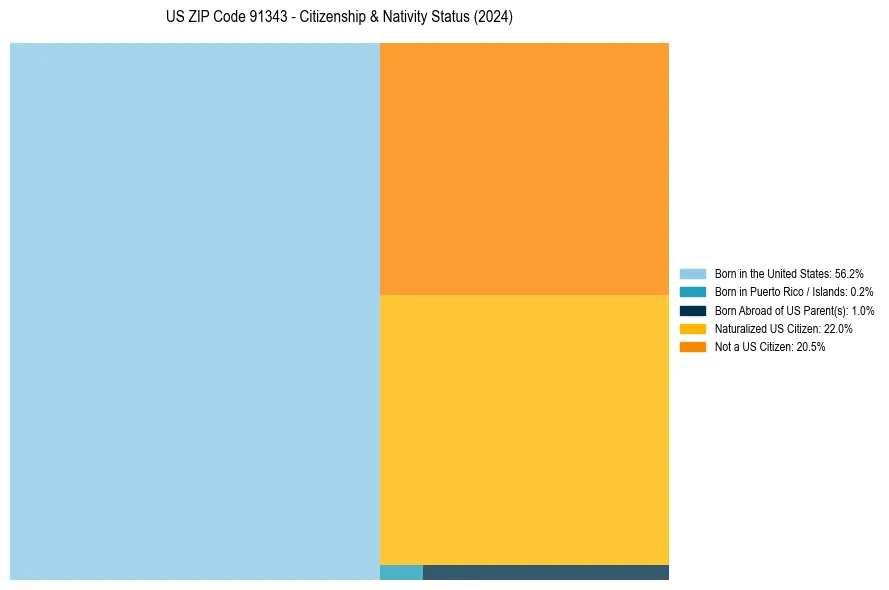 Nativity Treemap for 