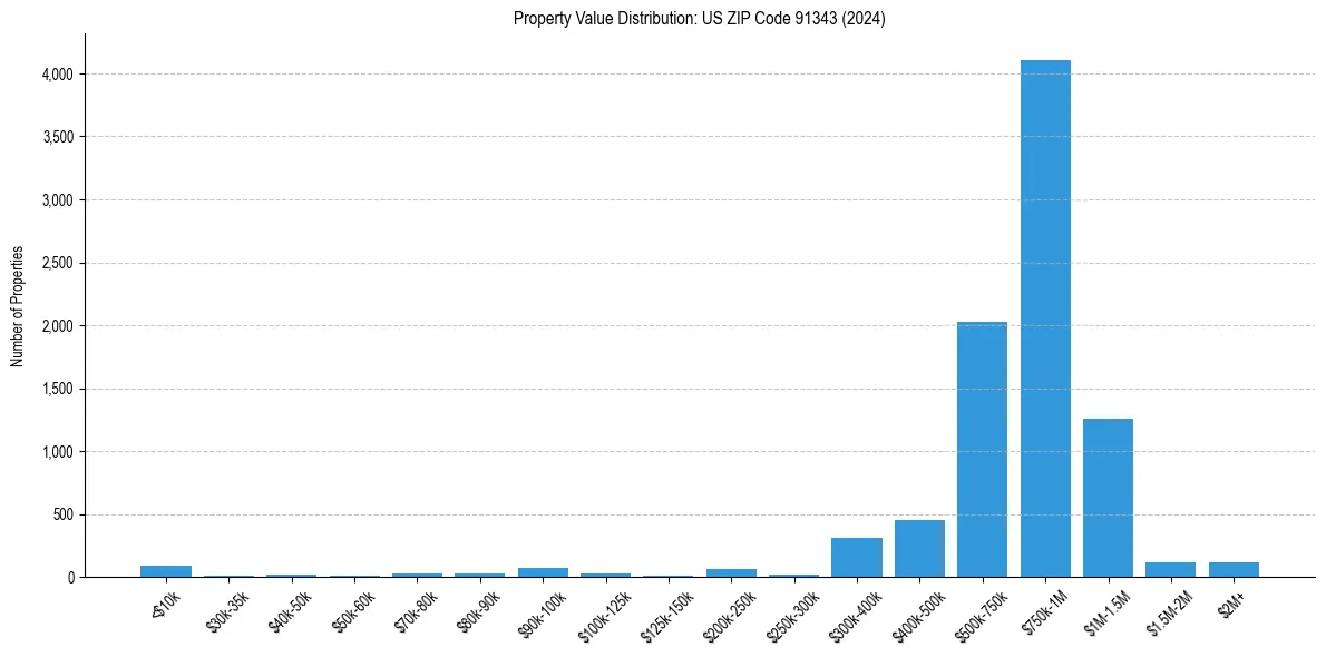 Value Distribution for 