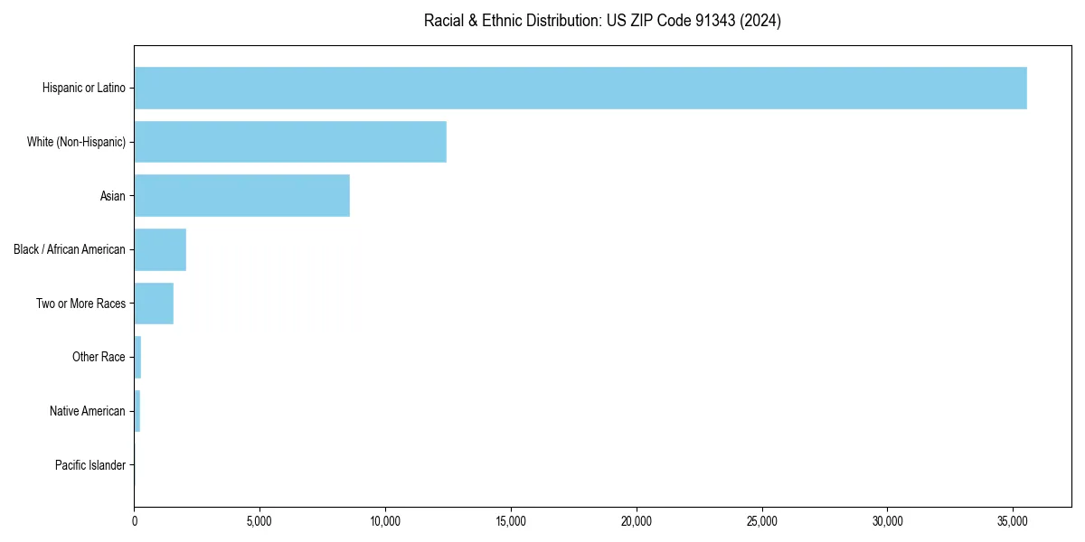 Bar chart showing racial distribution in  for 2024