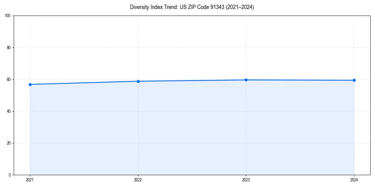Line chart showing diversity index trends for 