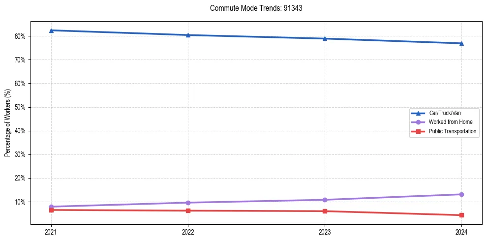 Transportation trends in US ZIP Code 91343