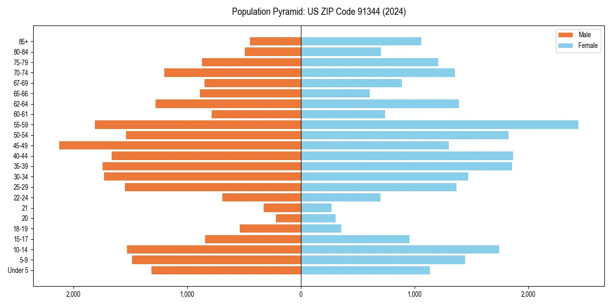 Population pyramid for 