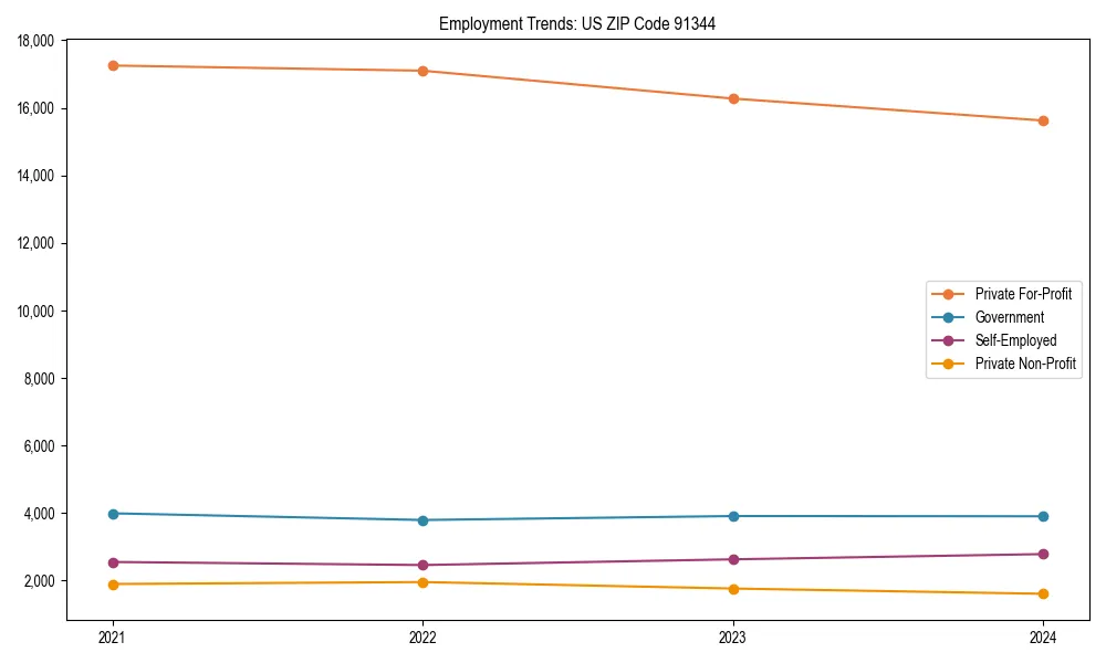 Long-term employment trends in 