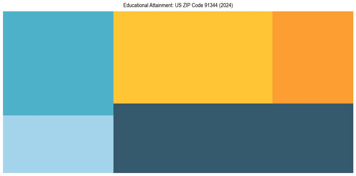 Education Treemap for in 2024