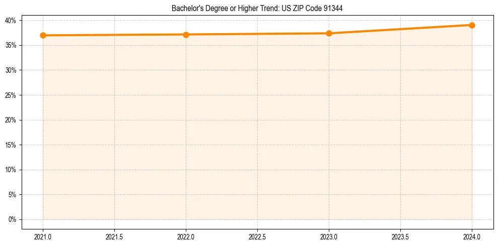 Trend chart showing bachelor degree growth in