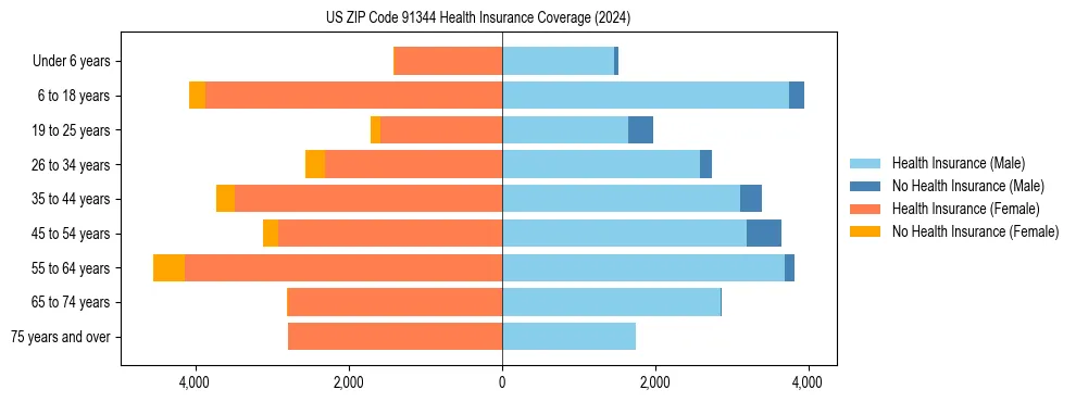 Health insurance pyramid for US ZIP Code 91344
