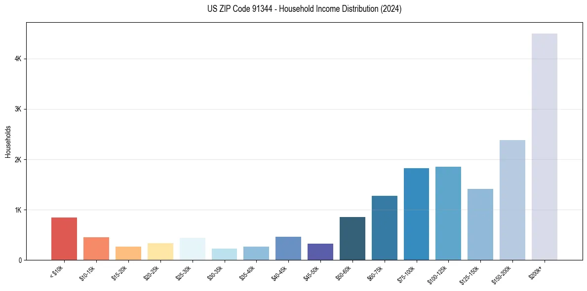 Income Distribution for 