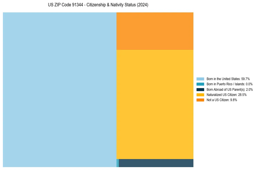 Nativity Treemap for 