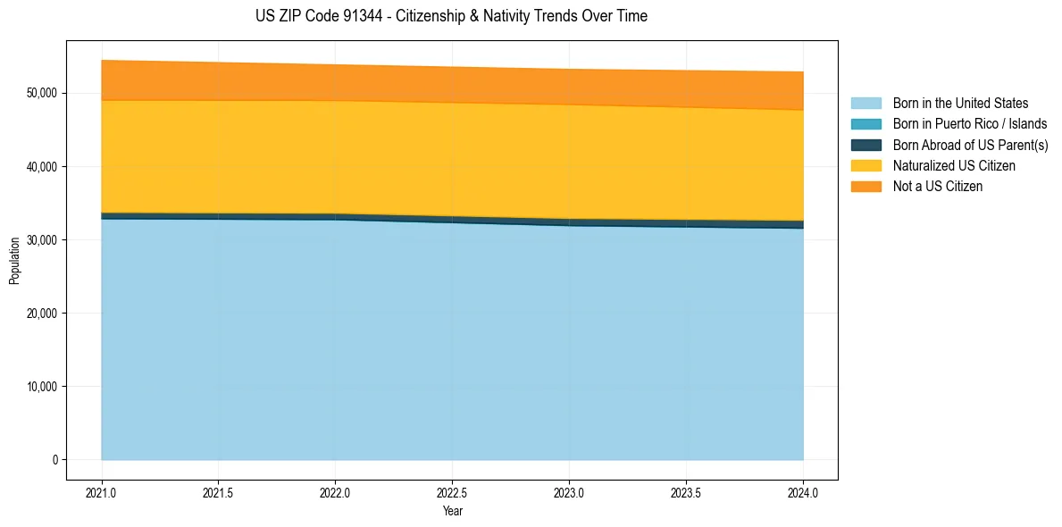 Historical nativity trends for 