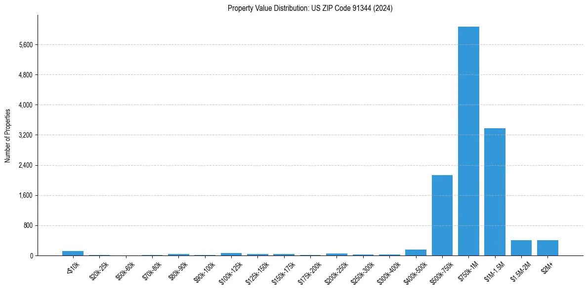 Value Distribution for 