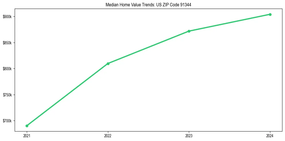 Median property value trends in 