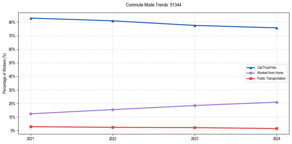 Transportation trends in US ZIP Code 91344