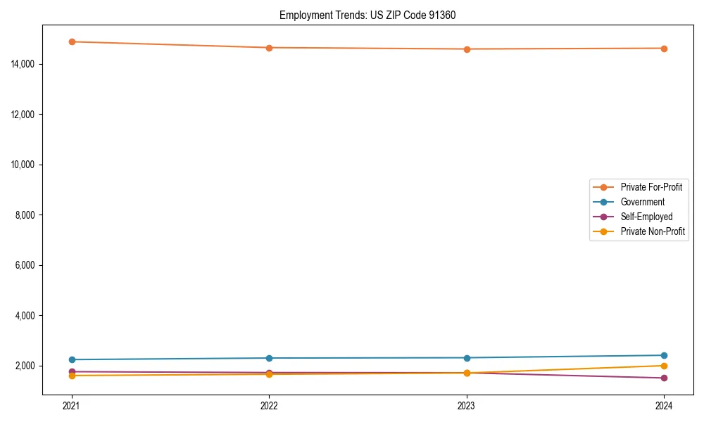 Long-term employment trends in 