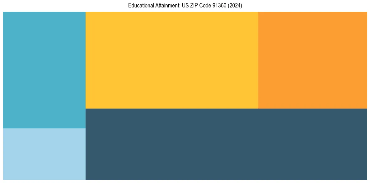 Education Treemap for  in 2024