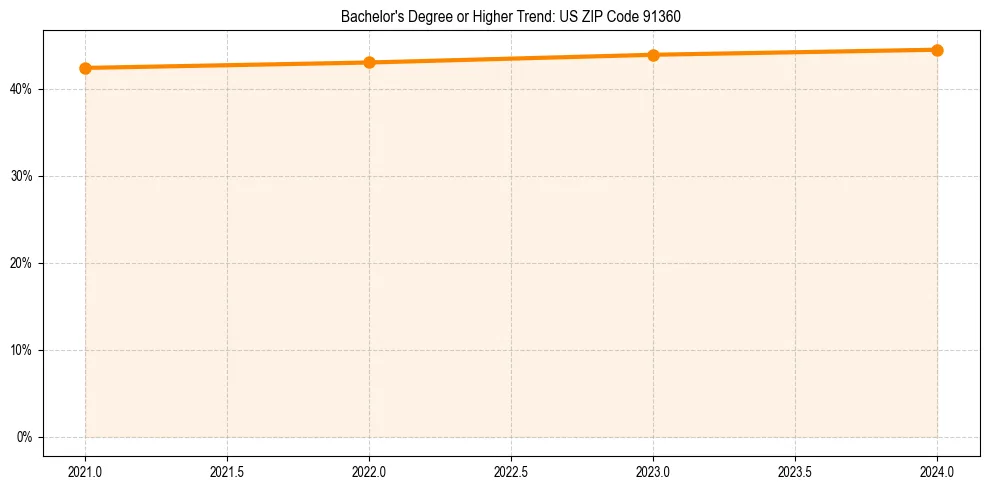 Trend chart showing bachelor degree growth in 