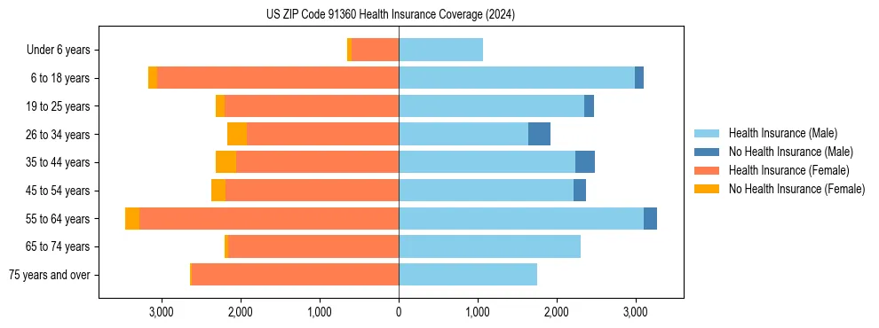 Health insurance pyramid for US ZIP Code 91360
