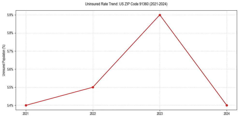 Uninsured trend chart for US ZIP Code 91360