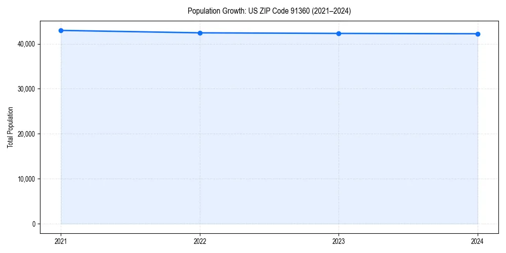 Population trends in 