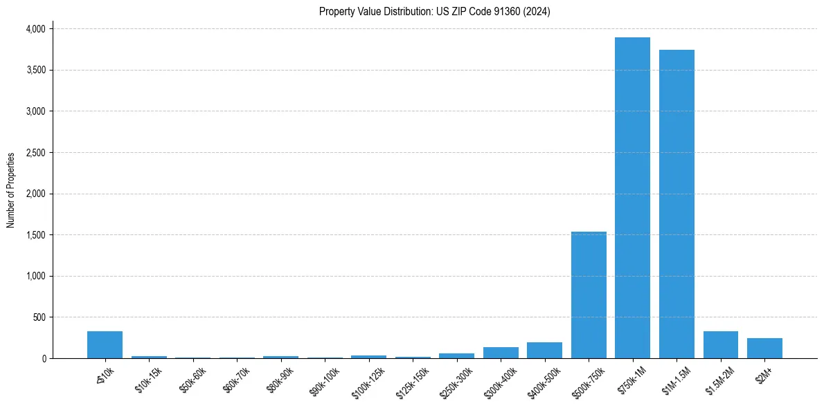 Value Distribution for 