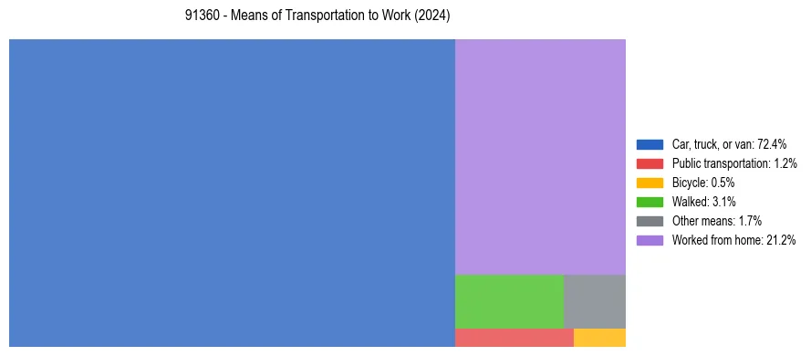 Commute modes in US ZIP Code 91360