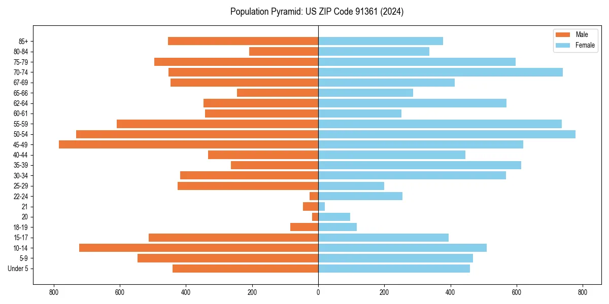 Population pyramid for 