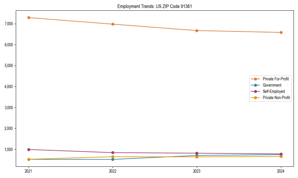 Long-term employment trends in 