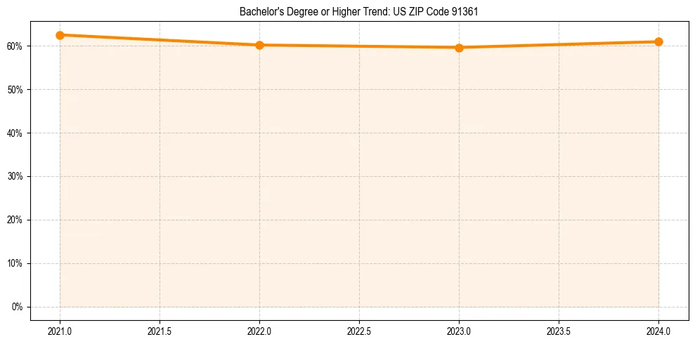 Trend chart showing bachelor degree growth in 