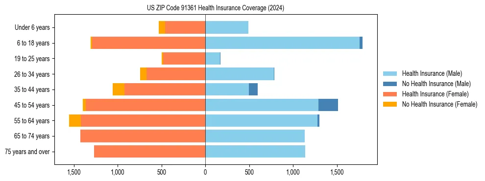 Health insurance pyramid for US ZIP Code 91361