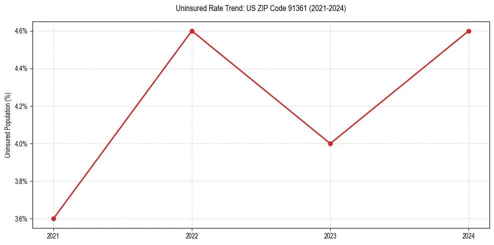 Uninsured trend chart for US ZIP Code 91361