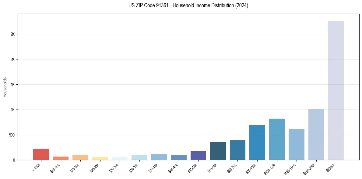 Income Distribution for 