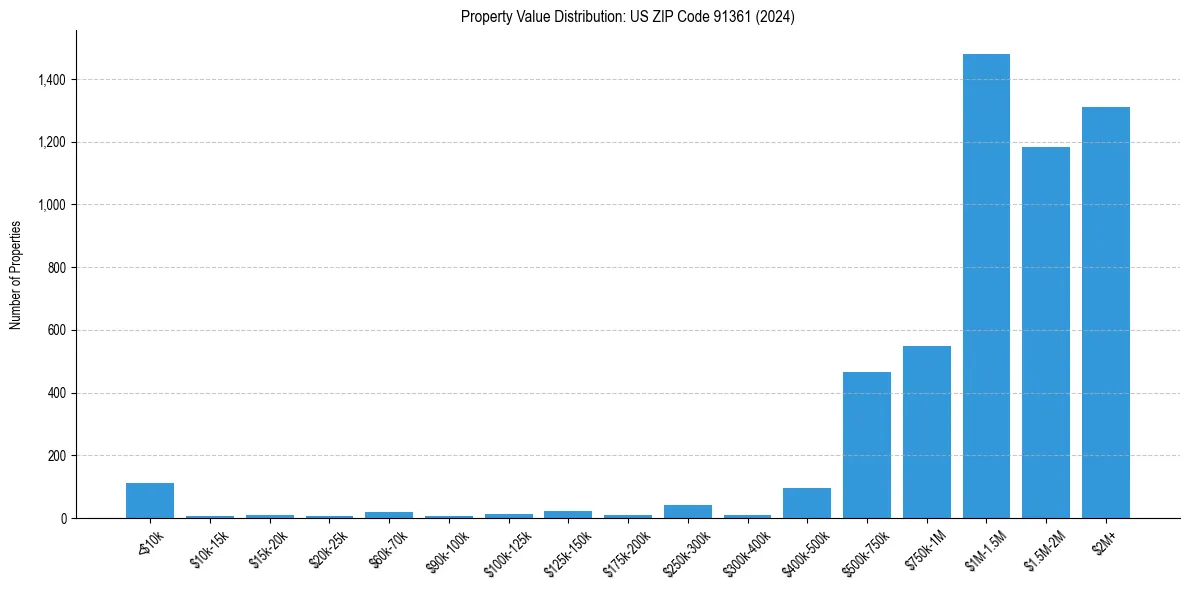 Value Distribution for 