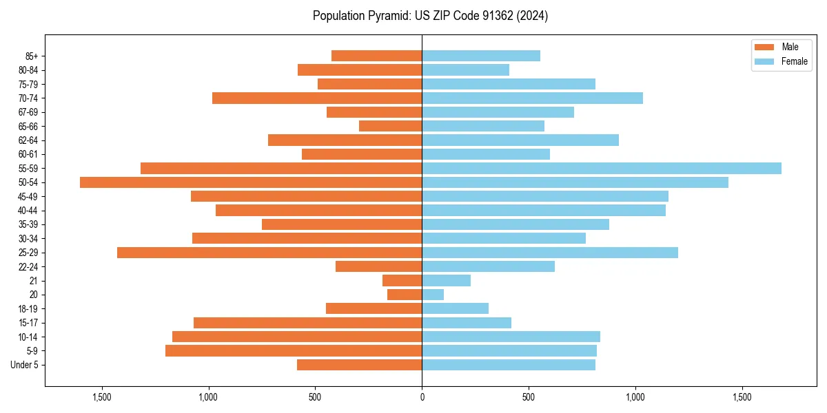 Population pyramid for 