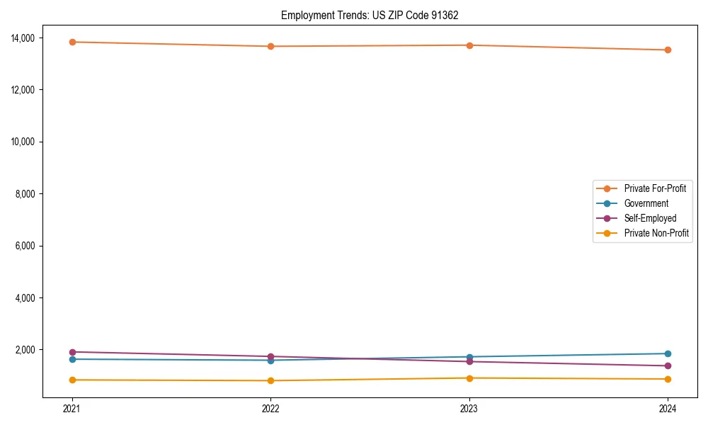 Long-term employment trends in 