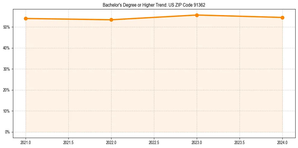 Trend chart showing bachelor degree growth in 