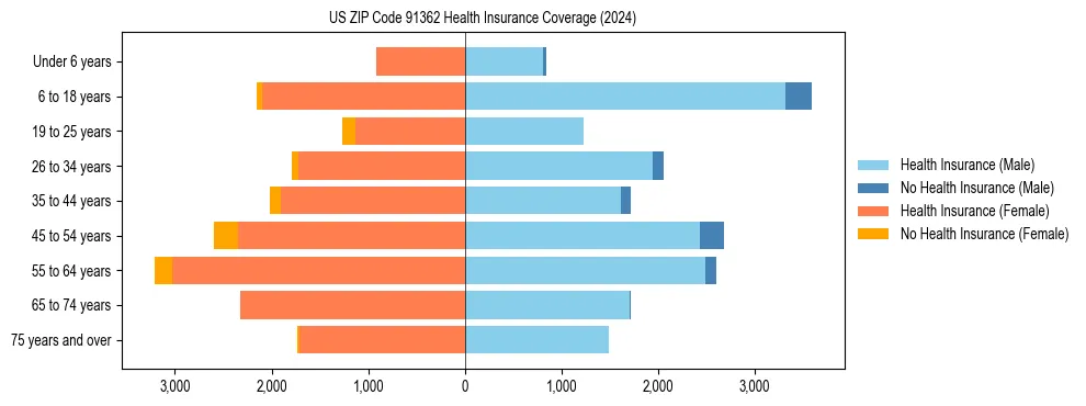 Health insurance pyramid for US ZIP Code 91362