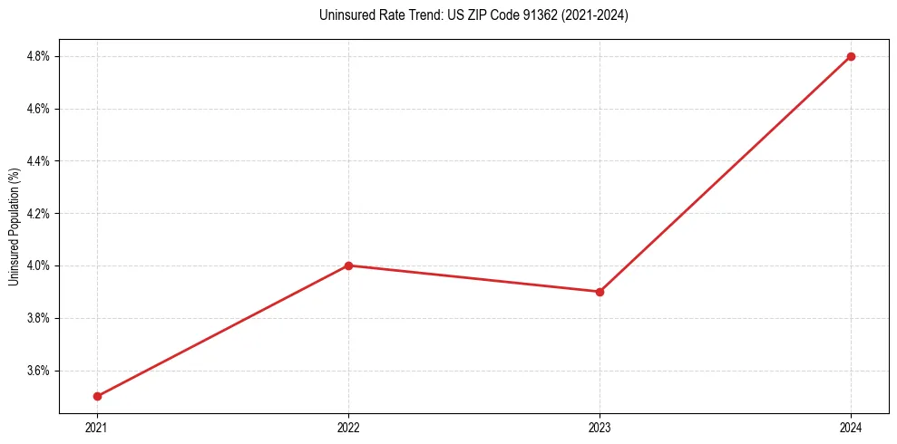 Uninsured trend chart for US ZIP Code 91362
